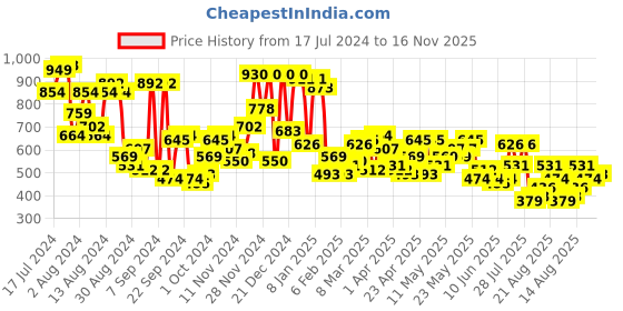 myntra.com Campus Sutra Classic Checked Spread Collar Long Sleeve Cotton Casual Shirt campus sutra Price History Graph from 17 Jul 2024 to 16 Nov 2025