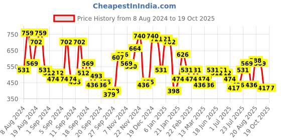 myntra.com Campus Sutra Classic Conversational Printed Casual Shirt campus sutra Price History Graph from 8 Aug 2024 to 18 Oct 2025