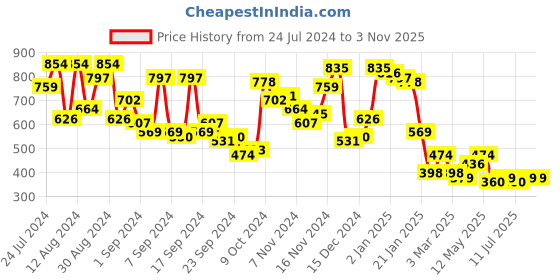 myntra.com Campus Sutra Classic Fit Checks Textured Cuban Collar Short Sleeves Casual Shirt campus sutra Price History Graph from 24 Jul 2024 to 3 Nov 2025