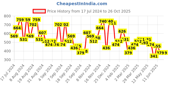 myntra.com Campus Sutra Classic Fit Checks Textured  Spread Collar Short Sleeves Casual Shirt campus sutra Price History Graph from 17 Jul 2024 to 25 Oct 2025