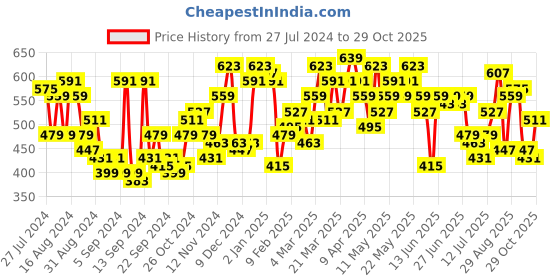 myntra.com Campus Sutra Classic Fit Colourblocked Cotton Casual Shirt campus sutra Price History Graph from 27 Jul 2024 to 29 Oct 2025