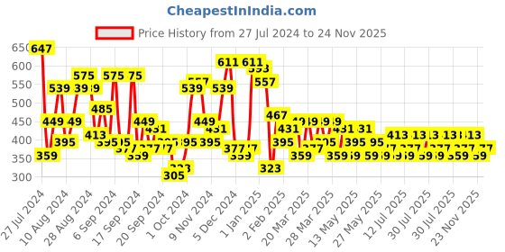 myntra.com Campus Sutra Classic Fit Self Design Casual Shirt campus sutra Price History Graph from 27 Jul 2024 to 24 Nov 2025