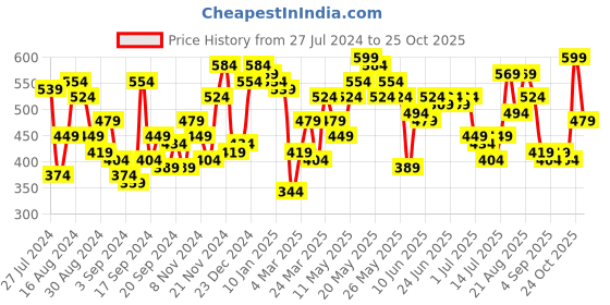 myntra.com Campus Sutra Classic Fit Spread Collar Cotton Casual Shirt campus sutra Price History Graph from 27 Jul 2024 to 25 Oct 2025