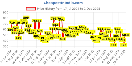 myntra.com Campus Sutra Classic Floral Printed Casual Shirt campus sutra Price History Graph from 17 Jul 2024 to 30 Nov 2025