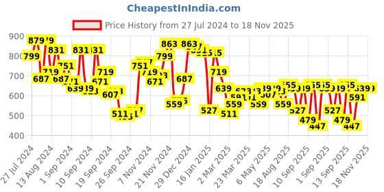 myntra.com Campus Sutra Classic Floral Printed Casual Shirt campus sutra Price History Graph from 27 Jul 2024 to 18 Nov 2025