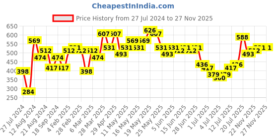 myntra.com Campus Sutra Classic Floral Printed Casual Shirt campus sutra Price History Graph from 27 Jul 2024 to 27 Nov 2025