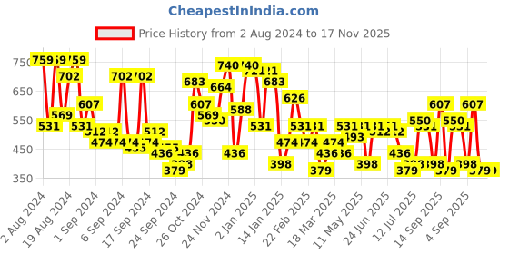 myntra.com Campus Sutra Classic Floral Printed Casual Shirt campus sutra Price History Graph from 2 Aug 2024 to 17 Nov 2025