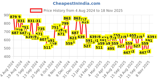 myntra.com Campus Sutra Classic Floral Printed Casual Shirt campus sutra Price History Graph from 4 Aug 2024 to 18 Nov 2025