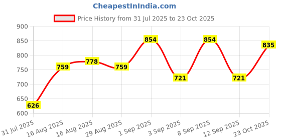 myntra.com Campus Sutra Classic Floral Printed Casual Shirt campus sutra Price History Graph from 31 Jul 2025 to 23 Oct 2025