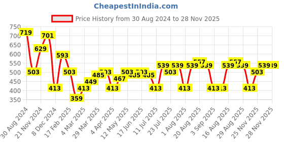 myntra.com Campus Sutra Classic Floral Printed Spread Collar Casual Shirt campus sutra Price History Graph from 30 Aug 2024 to 27 Nov 2025
