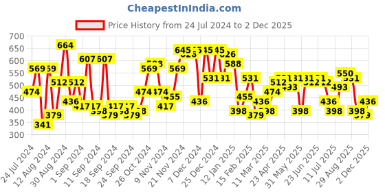 myntra.com Campus Sutra Classic Floral Printed Spread Collar Long Sleeves Casual Shirt campus sutra Price History Graph from 24 Jul 2024 to 2 Dec 2025