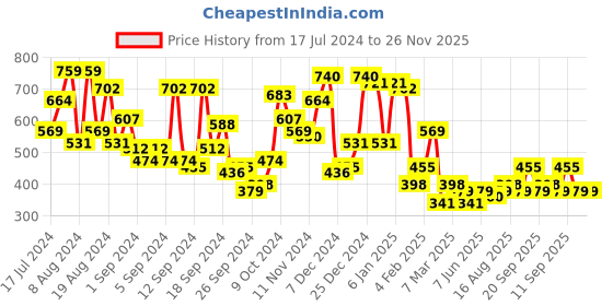 myntra.com Campus Sutra Classic Geometric Embroidered Casual Shirt campus sutra Price History Graph from 17 Jul 2024 to 26 Nov 2025