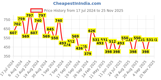 myntra.com Campus Sutra Classic Geometric Embroidered Circular Shirt campus sutra Price History Graph from 17 Jul 2024 to 25 Nov 2025