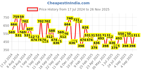 myntra.com Campus Sutra Classic Geometric Embroidered Zig-Zag Shirt campus sutra Price History Graph from 17 Jul 2024 to 25 Nov 2025