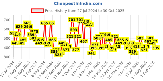 myntra.com Campus Sutra Classic Geometric Printed Casual Shirt campus sutra Price History Graph from 27 Jul 2024 to 30 Oct 2025
