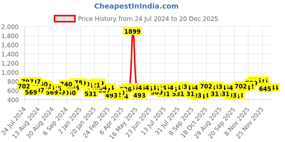 myntra.com Campus Sutra Classic Geometric Printed Casual Shirt campus sutra Price History Graph from 24 Jul 2024 to 20 Dec 2025
