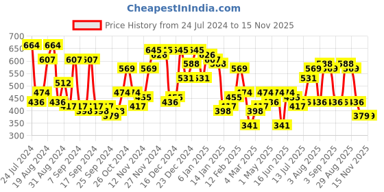 myntra.com Campus Sutra Classic Geometric Printed Casual Shirt campus sutra Price History Graph from 24 Jul 2024 to 14 Nov 2025