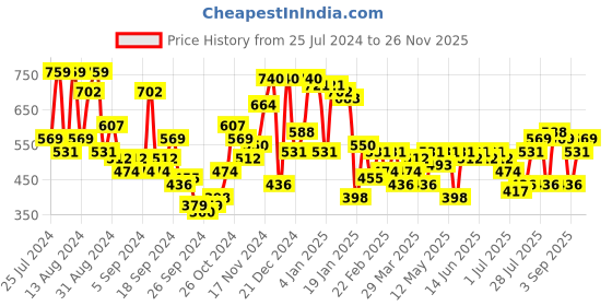 myntra.com Campus Sutra Classic Geometric Printed Casual Shirt campus sutra Price History Graph from 25 Jul 2024 to 26 Nov 2025