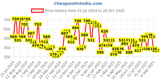 myntra.com Campus Sutra Classic Geometric Printed Casual Shirt campus sutra Price History Graph from 25 Jul 2024 to 29 Oct 2025