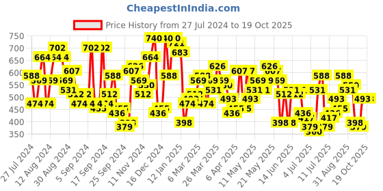 myntra.com Campus Sutra Classic Geometric Printed Casual Shirt campus sutra Price History Graph from 27 Jul 2024 to 19 Oct 2025