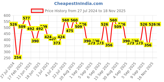myntra.com Campus Sutra Classic Geometric Printed Cotton Casual Shirt campus sutra Price History Graph from 27 Jul 2024 to 17 Nov 2025