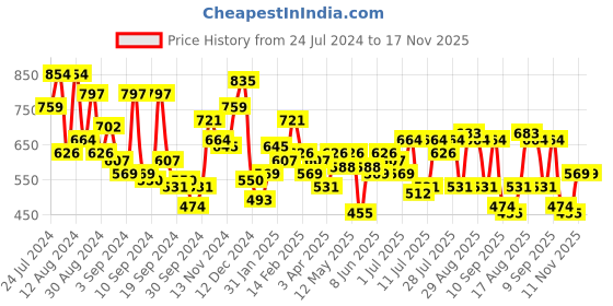 myntra.com Campus Sutra Classic Geometric Printed Cotton Casual Shirt campus sutra Price History Graph from 24 Jul 2024 to 17 Nov 2025