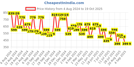 myntra.com Campus Sutra Classic Geometric Printed Oversized Shirt campus sutra Price History Graph from 4 Aug 2024 to 19 Oct 2025
