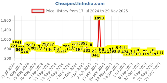 myntra.com Campus Sutra Classic Geometric Printed Spread Collar Casual Shirt campus sutra Price History Graph from 17 Jul 2024 to 29 Nov 2025