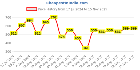 myntra.com Campus Sutra Classic Geometric Printed Spread Collar Casual Shirt campus sutra Price History Graph from 17 Jul 2024 to 15 Nov 2025