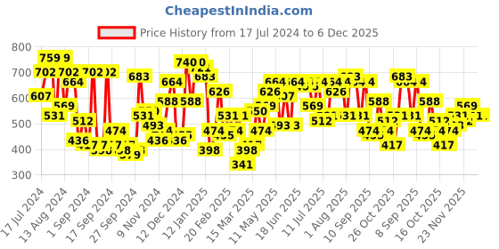 myntra.com Campus Sutra Classic Geometric Printed Spread Collar Curved Casual Shirt campus sutra Price History Graph from 17 Jul 2024 to 5 Dec 2025