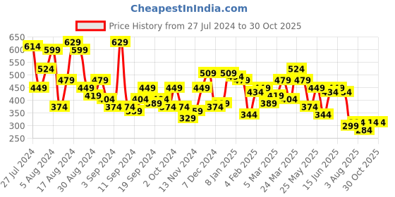 myntra.com Campus Sutra Classic Mandarin Collar Casual Shirt campus sutra Price History Graph from 27 Jul 2024 to 29 Oct 2025