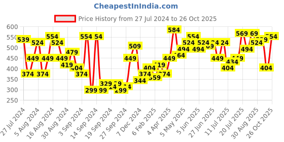myntra.com Campus Sutra Classic Mandarin Collar Cotton Casual Shirt campus sutra Price History Graph from 27 Jul 2024 to 26 Oct 2025