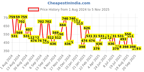 myntra.com Campus Sutra Classic Self Design Casual Shirt campus sutra Price History Graph from 1 Aug 2024 to 4 Nov 2025