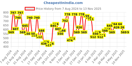 myntra.com Campus Sutra Classic Self Design Cuban Collar Shirt campus sutra Price History Graph from 7 Aug 2024 to 10 Nov 2025