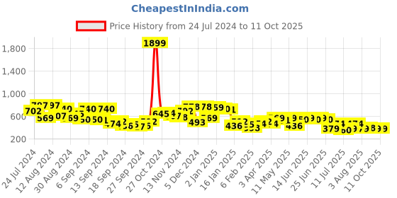 myntra.com Campus Sutra Classic Self Design Cuban Collar Shirt campus sutra Price History Graph from 24 Jul 2024 to 11 Oct 2025