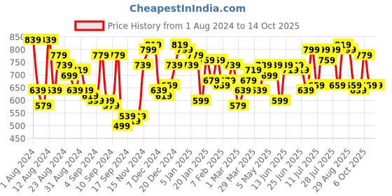 myntra.com Campus Sutra Classic Self Design Cuban Collar Shirt campus sutra Price History Graph from 1 Aug 2024 to 14 Oct 2025