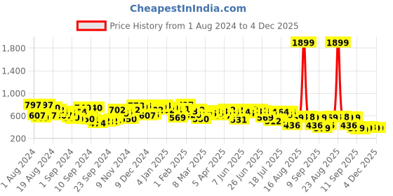 myntra.com Campus Sutra Classic Self Design Cuban Collar Shirt campus sutra Price History Graph from 1 Aug 2024 to 3 Dec 2025
