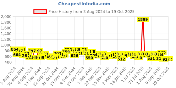 myntra.com Campus Sutra Classic Self Design Spread Collar Casual Shirt campus sutra Price History Graph from 3 Aug 2024 to 17 Oct 2025