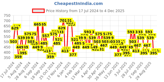 myntra.com Campus Sutra Classic Spread Collar Abstract Printed Cotton Casual Shirt campus sutra Price History Graph from 17 Jul 2024 to 4 Dec 2025
