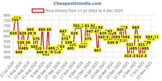 myntra.com Campus Sutra Classic Spread Collar Abstract Printed Cotton Casual Shirt campus sutra Price History Graph from 17 Jul 2024 to 4 Dec 2025