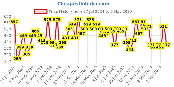 myntra.com Campus Sutra Classic Spread Collar Conversational Printed Cotton Casual Shirt campus sutra Price History Graph from 27 Jul 2024 to 3 Nov 2025