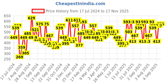 myntra.com Campus Sutra Classic Spread Collar Floral Printed Cotton Casual Shirt campus sutra Price History Graph from 17 Jul 2024 to 17 Nov 2025