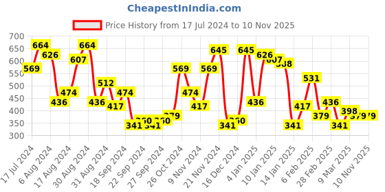myntra.com Campus Sutra Classic Striped Casual Shirt campus sutra Price History Graph from 17 Jul 2024 to 9 Nov 2025