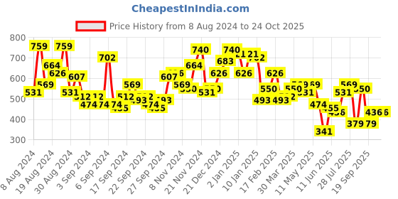 myntra.com Campus Sutra Classic Striped Casual Shirt campus sutra Price History Graph from 8 Aug 2024 to 23 Oct 2025