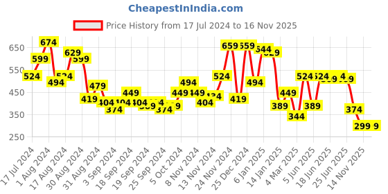 myntra.com Campus Sutra Classic Striped Spread Collar Cotton Casual Shirt campus sutra Price History Graph from 17 Jul 2024 to 16 Nov 2025