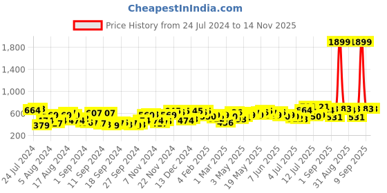 myntra.com Campus Sutra Classic Striped Spread Collar Regular Fit Cotton Casual Shirt campus sutra Price History Graph from 24 Jul 2024 to 13 Nov 2025