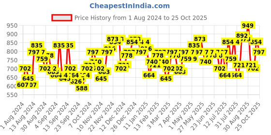 myntra.com Campus Sutra Classic Tartan Checked Cotton Shirt campus sutra Price History Graph from 1 Aug 2024 to 25 Oct 2025