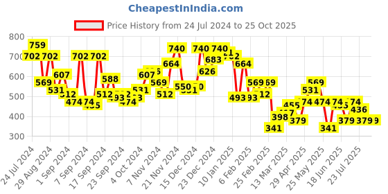 myntra.com Campus Sutra Classic Textured Casual Shirt campus sutra Price History Graph from 24 Jul 2024 to 25 Oct 2025