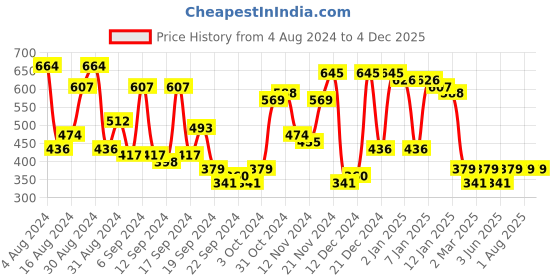 myntra.com Campus Sutra Classic Textured Self Design Casual Shirt campus sutra Price History Graph from 4 Aug 2024 to 4 Dec 2025
