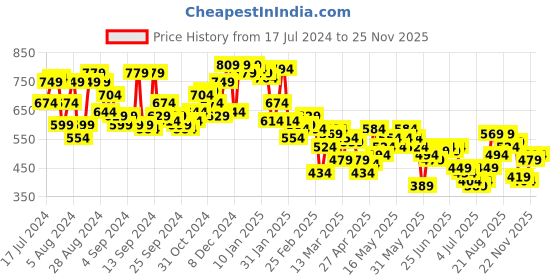 myntra.com Campus Sutra Classic Vertical Striped Cotton Casual Shirt campus sutra Price History Graph from 17 Jul 2024 to 25 Nov 2025